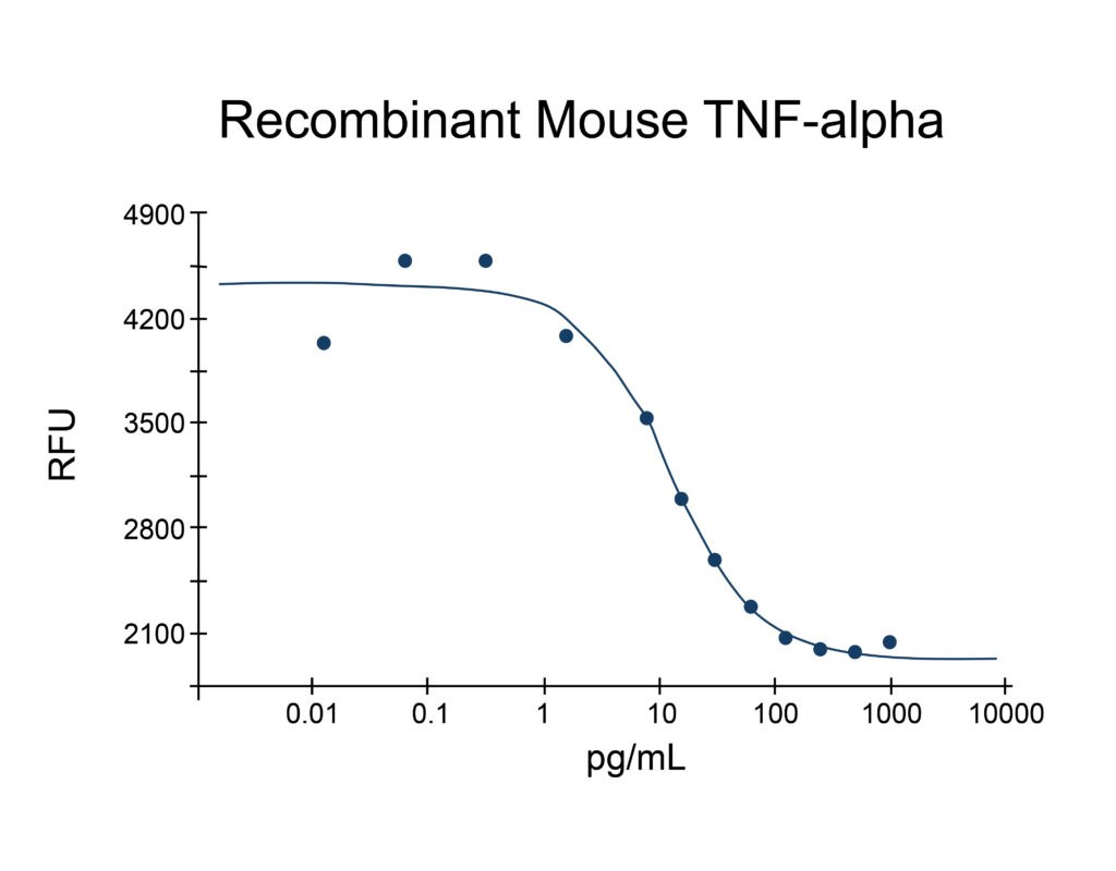 Log-line graph depicting reduced viability of L-929 cells after treatment with increasing concentrations of recombinant mouse TNF-alpha.