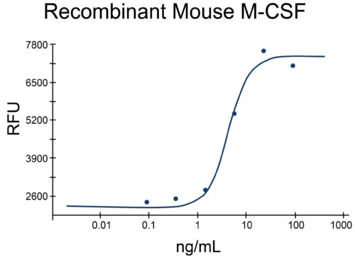 Log-line graph showing proliferation of mouse M-NFS-60 cells with increasing concentrations of recombinant mouse M-CSF protein