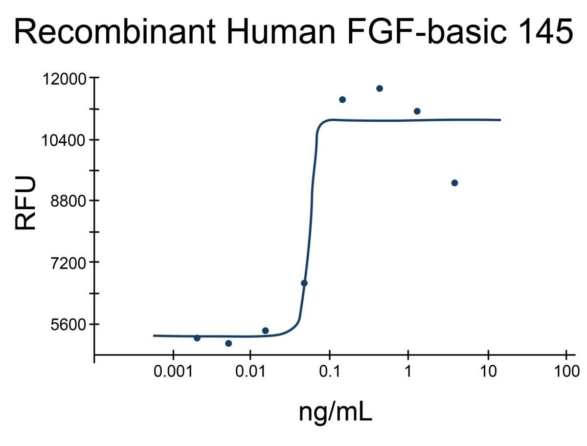 Log-line graph showing proliferation of mouse BALB/c 3T3 cells with increasing concentrations of Recombinant Human FGF-basic/FGF2