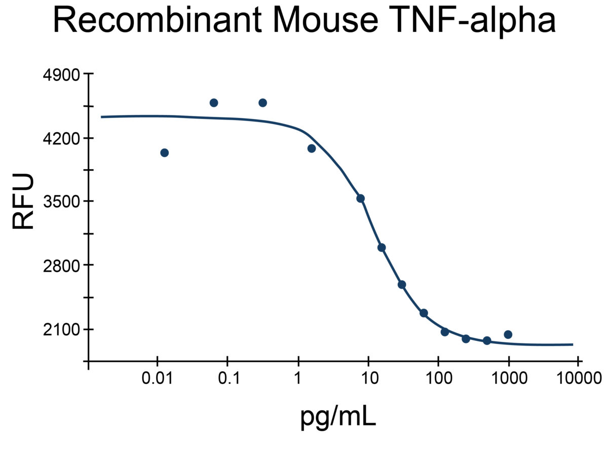 Log-line graph depicting reduced viability of L-929 cells after treatment with increasing concentrations of recombinant mouse TNF-alpha.