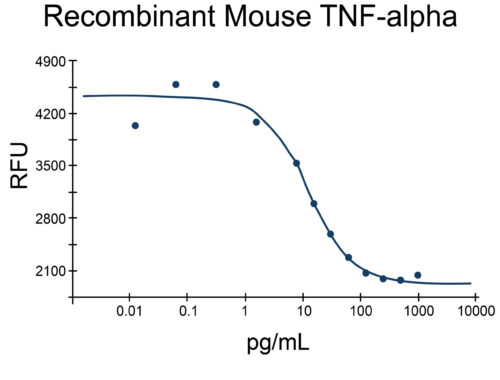 Log-line graph depicting reduced viability of L-929 cells after treatment with increasing concentrations of recombinant mouse TNF-alpha.