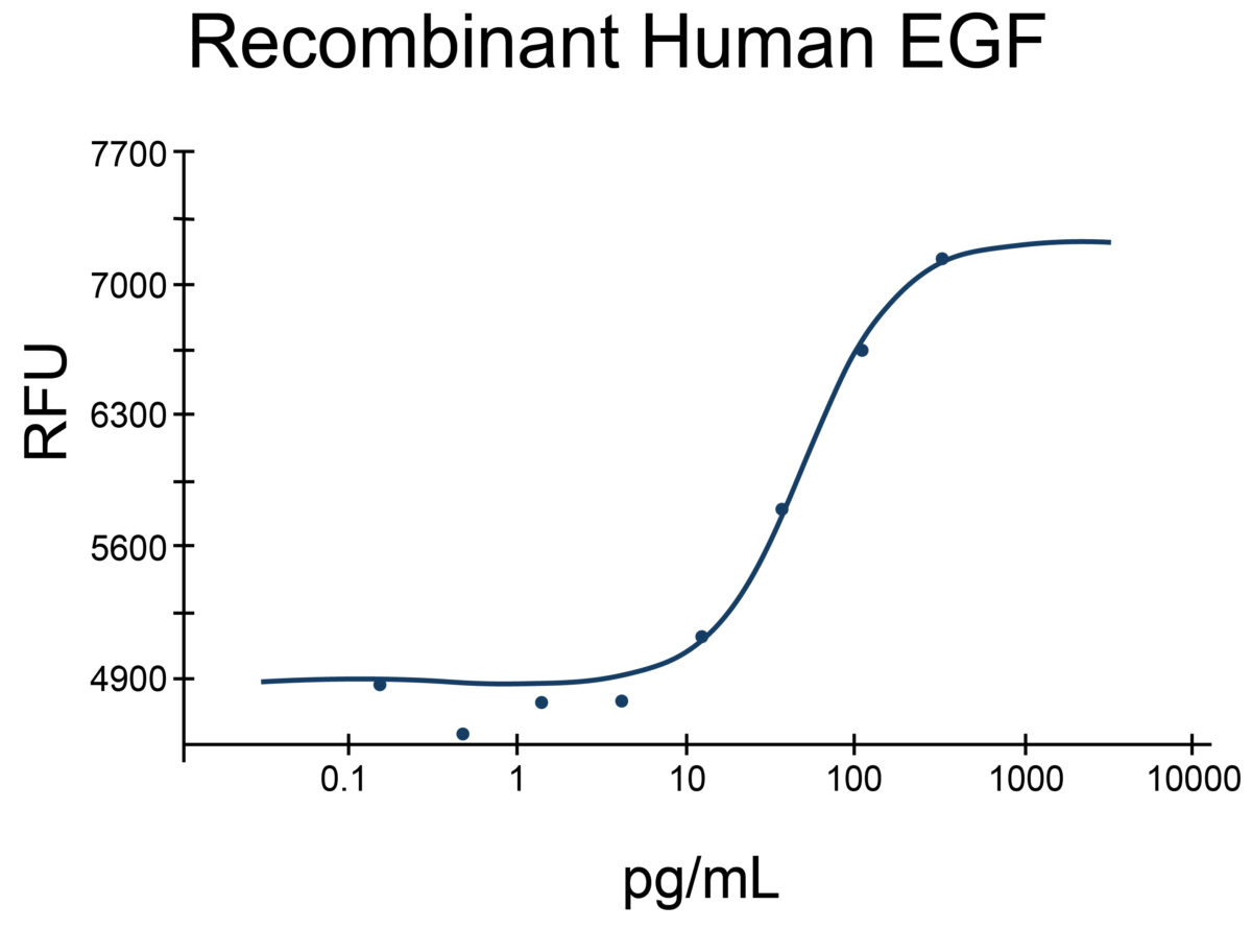 Log-line graph showing proliferation of mouse BALB/c 3T3 cells with increasing concentrations of Recombinant Human EGF Protein, Animal Component-Free Protein