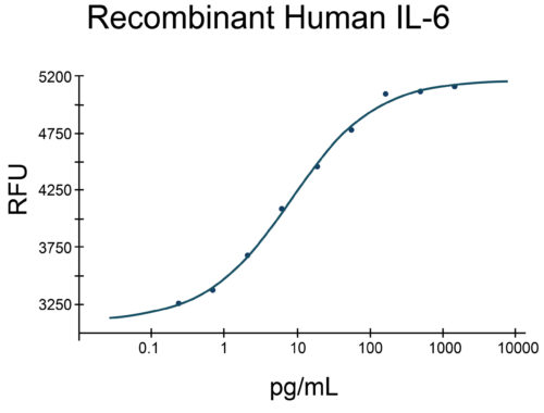 Log-line graph showing proliferation of mouse DS1 cells with increasing concentrations of Recombinant Human IL-6 protein