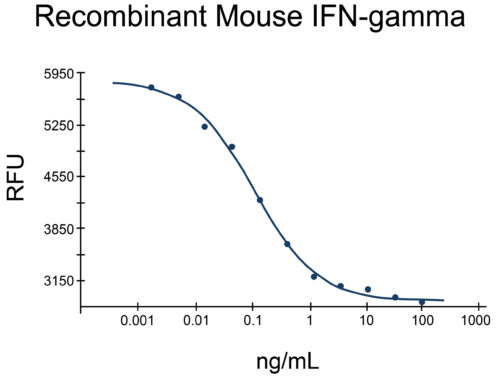 Log-line graph showing the inhibition of proliferation of mouse WEHI-279 cells with increasing concentrations of Recombinant Mouse IFN-gamma protein