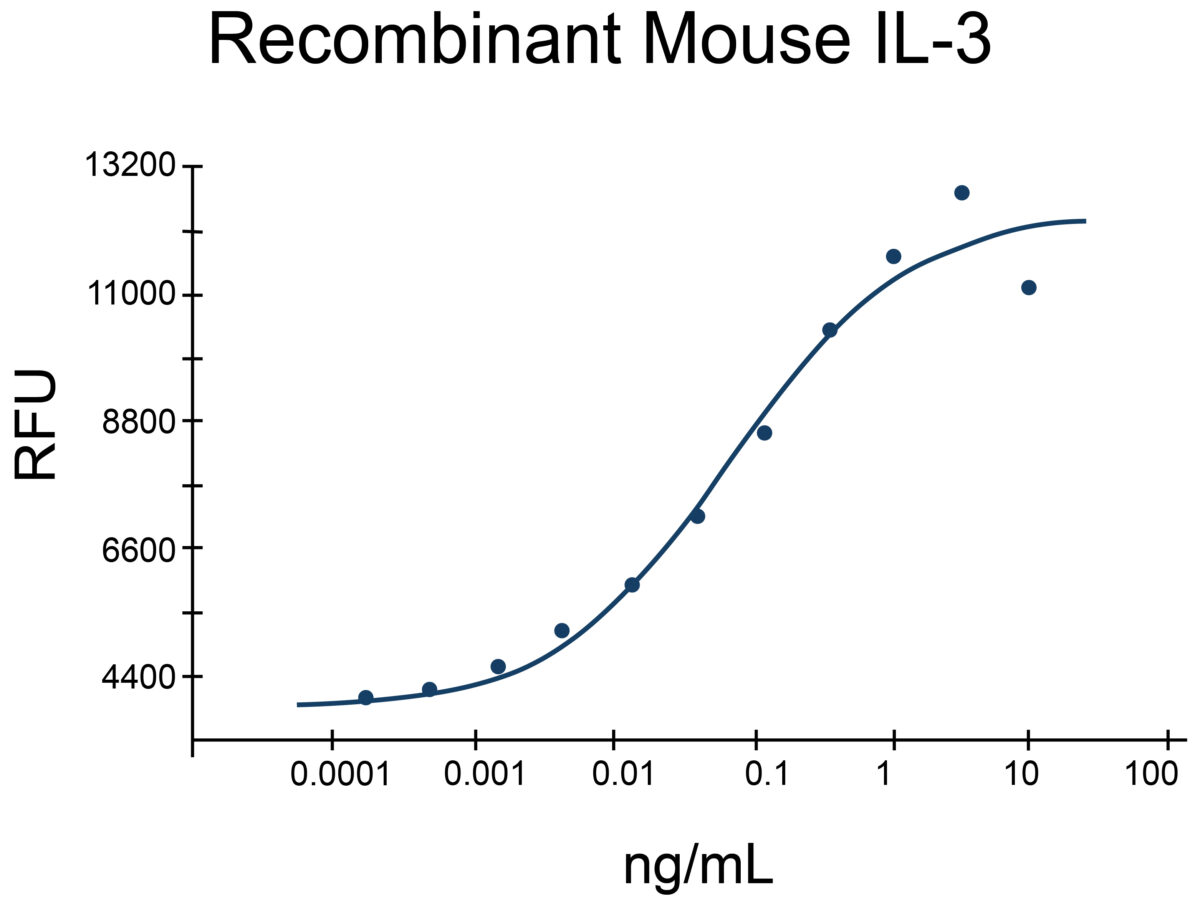 Log-line graph showing proliferation of mouse NFS-60 cells with increasing concentrations of Recombinant Mouse IL-3 protein