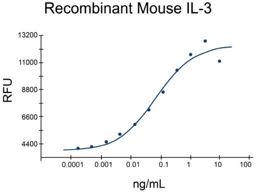 Log-line graph showing proliferation of mouse NFS-60 cells with increasing concentrations of Recombinant Mouse IL-3 protein